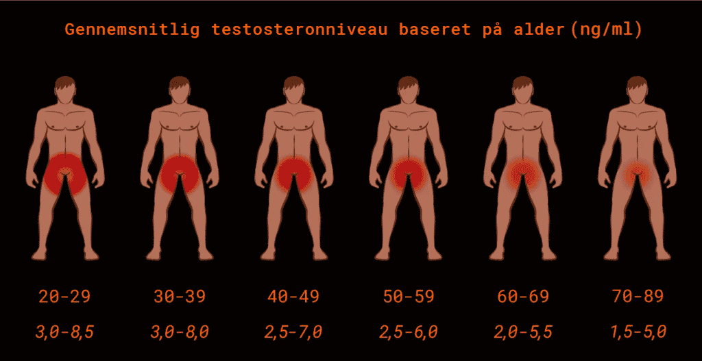 Tabel med mænd og testosteronmængder der falder med alder og kan give mistet sexlyst eller manglende sexlyst